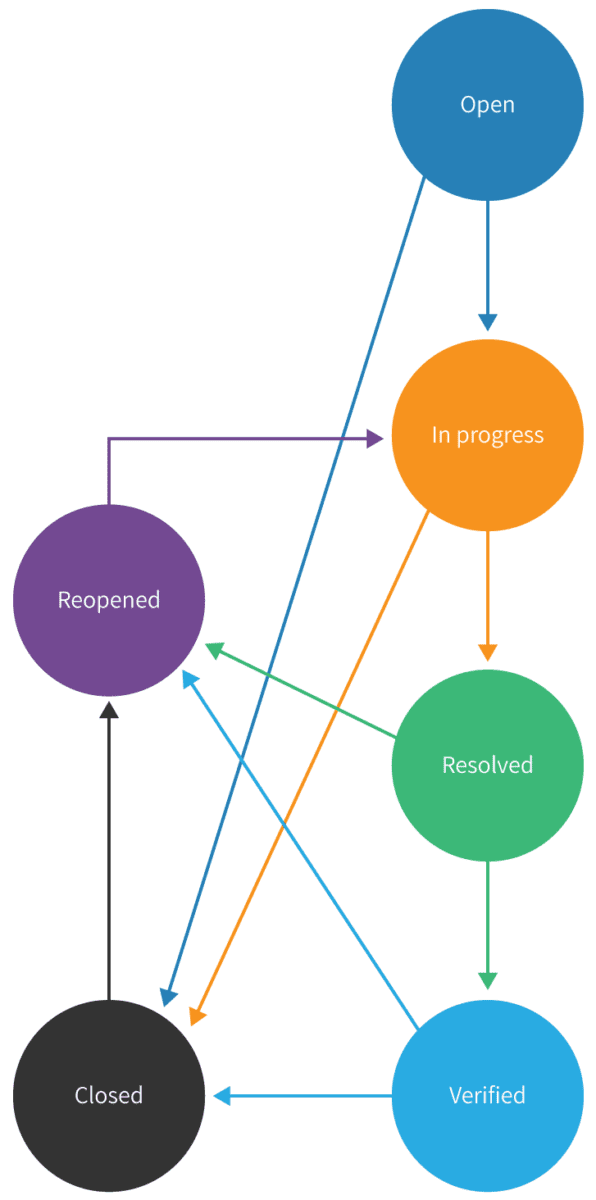 Bug type workflow