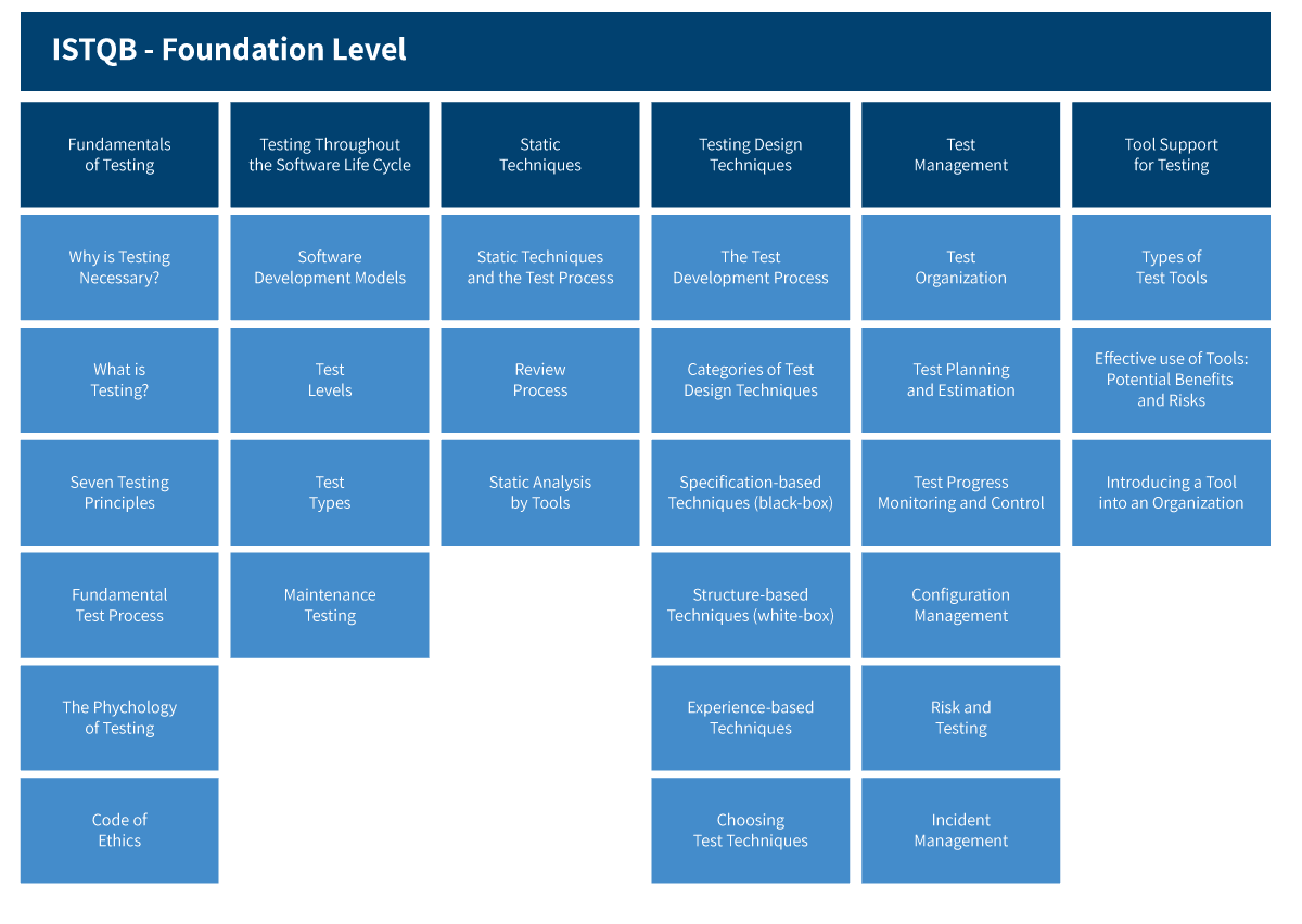 Sample CT-TAE Questions