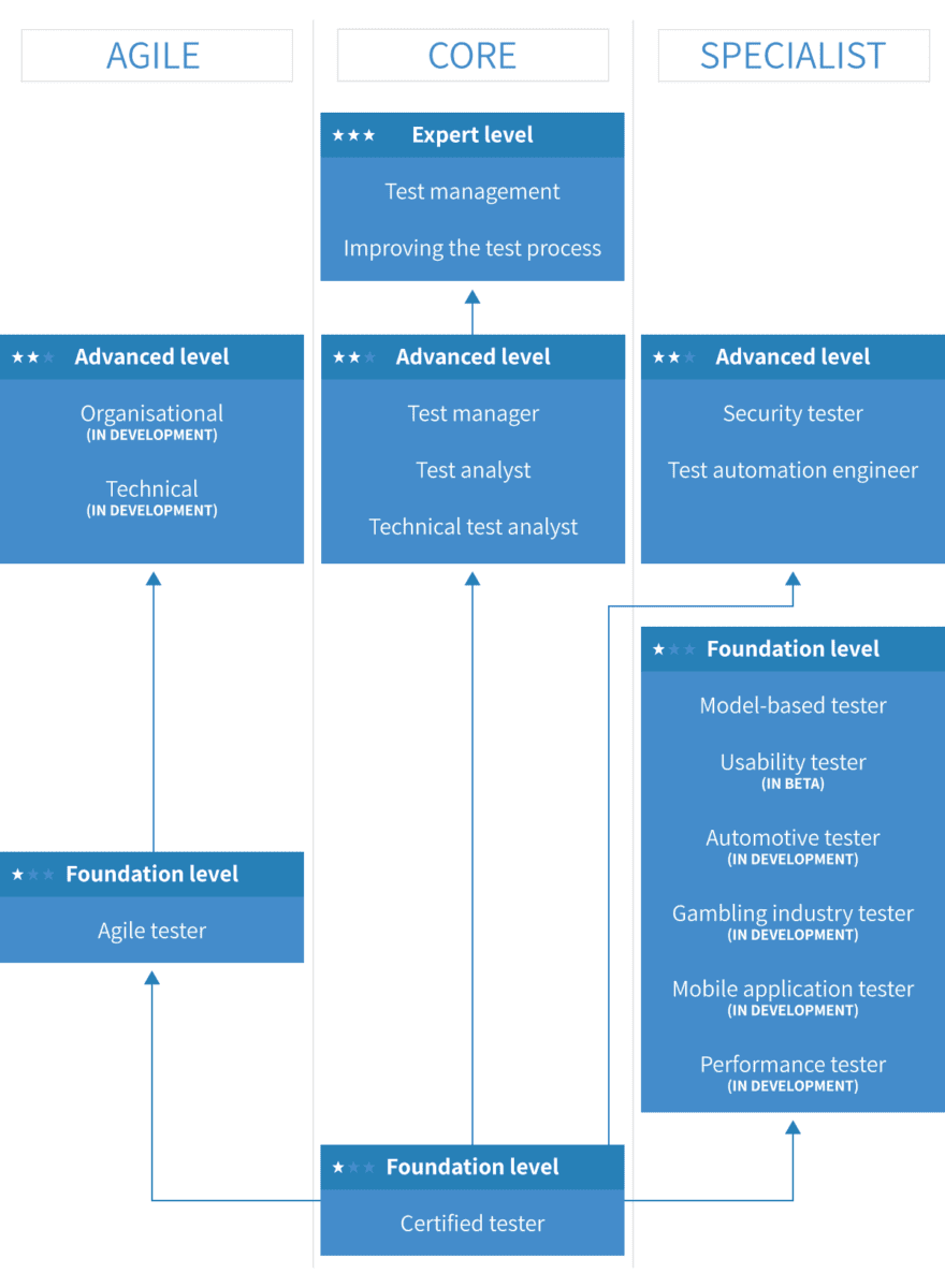 ISTQB levels