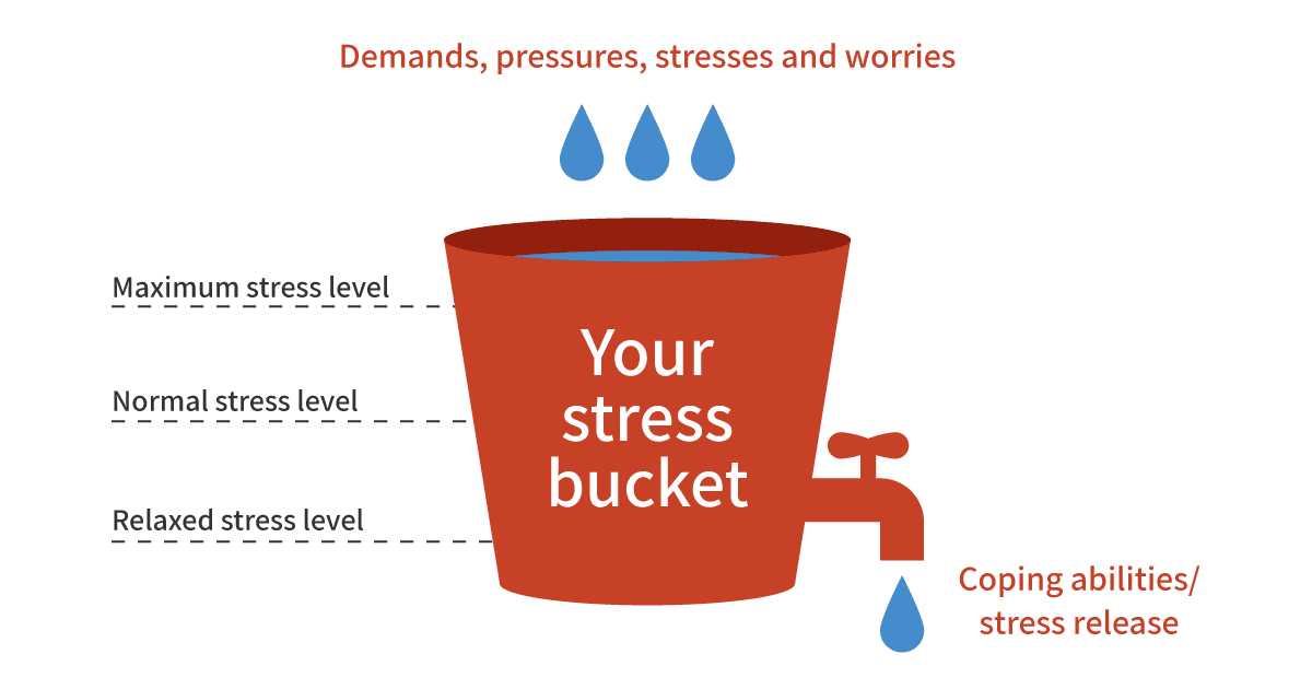 Severe Burnout Recovery - Stress Bucket diagram